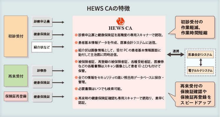 HEWS CAの特徴、診察申込書と健康保険証を高精度の専用スキャナーで読み取り、患者基本情報を登録・管理します。