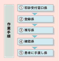 一般的な作業手順