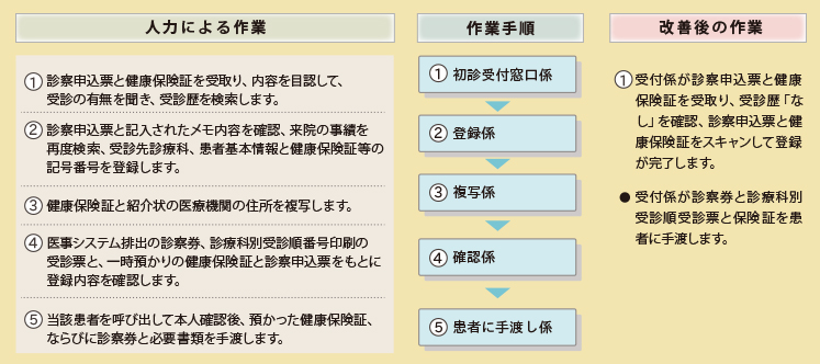 初診患者の登録行程別作業手順の比較