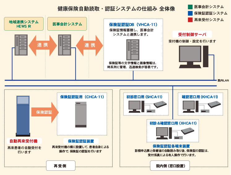 HEWS CA　健康保険証自動読取・認証システムの仕組み　全体像